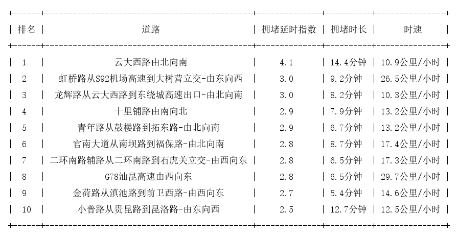 03月05日18时, 昆明晚高峰路况