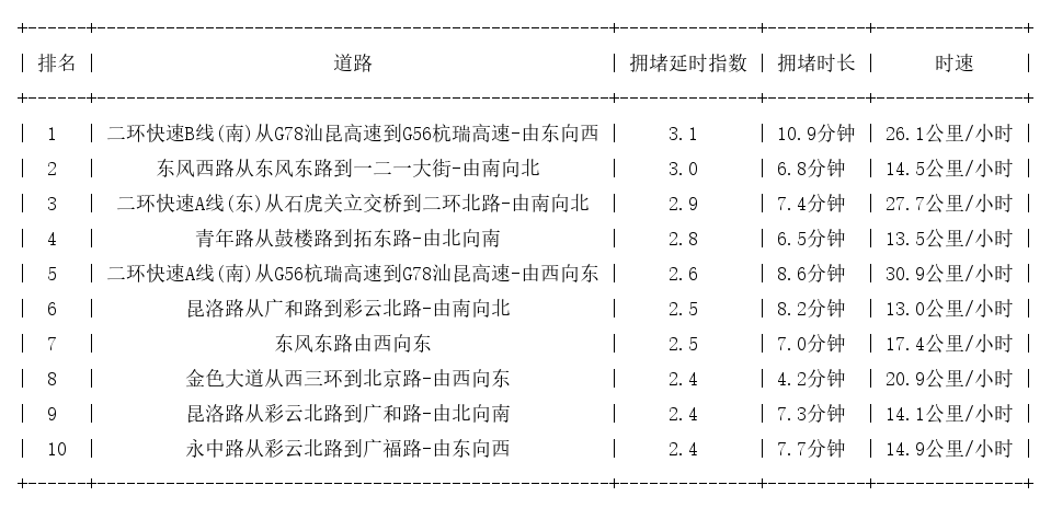 03月05日19时, 昆明晚高峰路况
