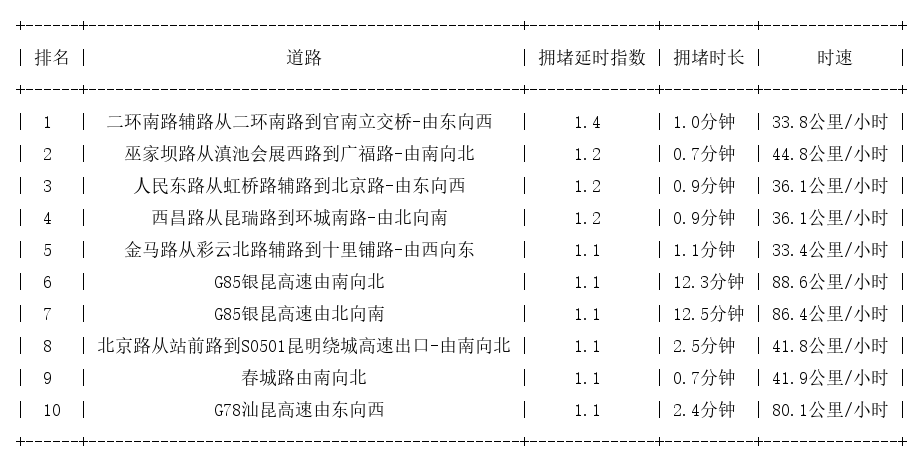 03月06日07时, 昆明早高峰路况