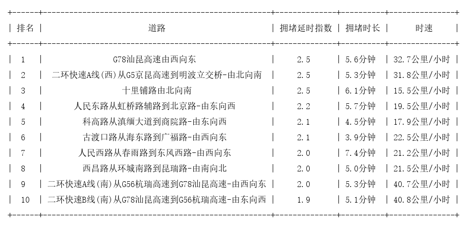 03月06日08时, 昆明早高峰路况