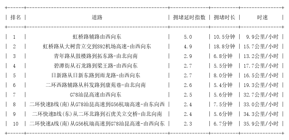 03月06日09时, 昆明早高峰路况