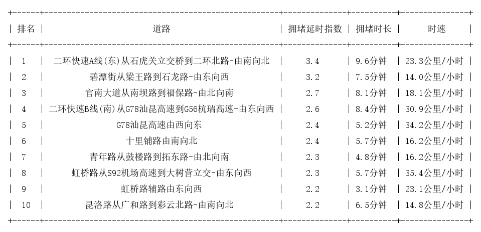 03月06日18时, 昆明晚高峰路况