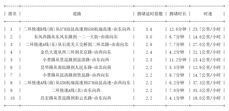 03月06日19时, 昆明晚高峰路况