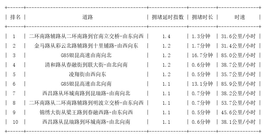 03月07日07时, 昆明早高峰路况