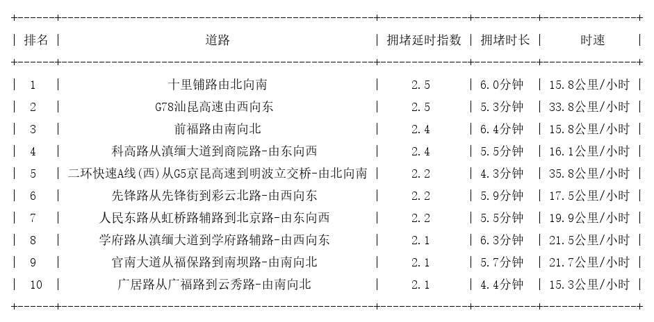 03月07日08时, 昆明早高峰路况