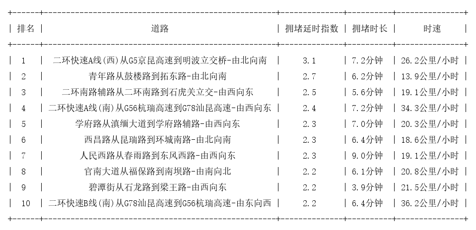 03月07日09时, 昆明早高峰路况
