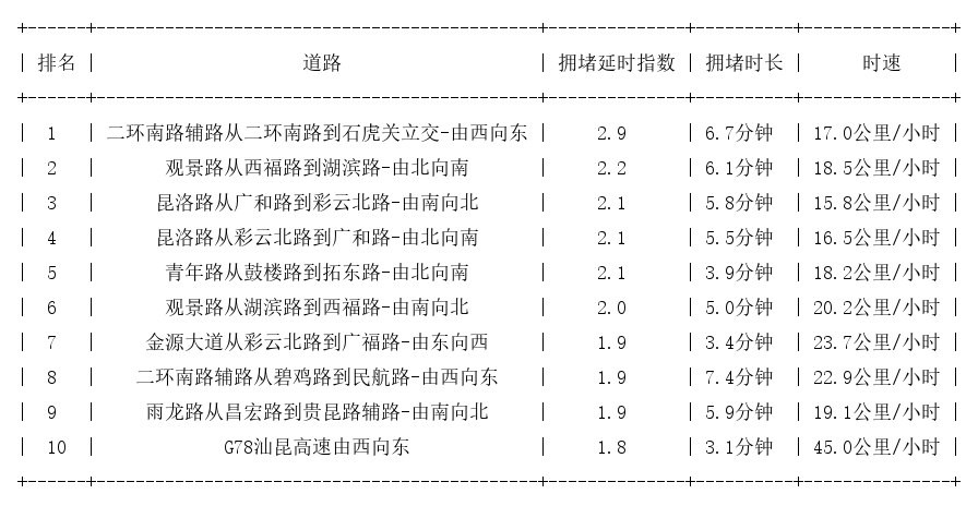 03月07日17时, 昆明晚高峰路况