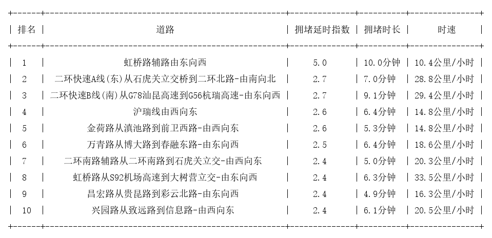 03月07日18时, 昆明晚高峰路况
