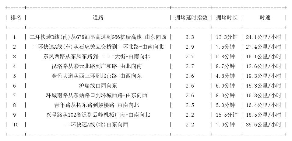 03月07日19时, 昆明晚高峰路况