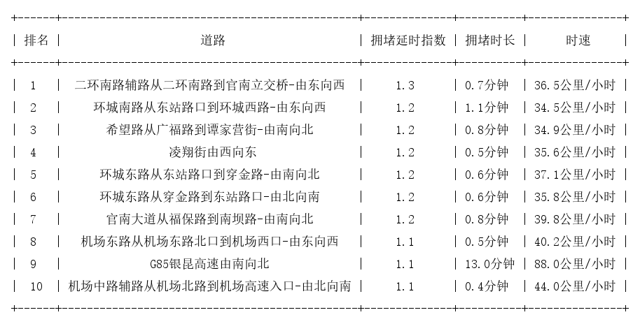 03月08日07时, 昆明早高峰路况