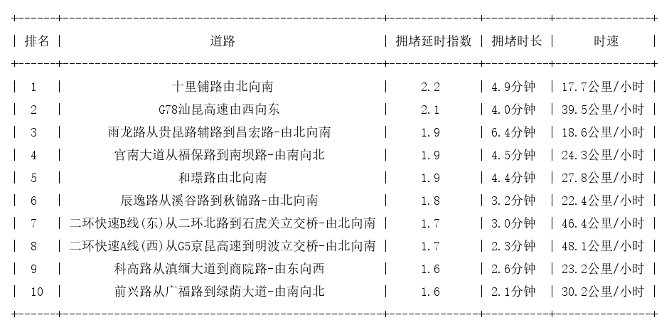 03月08日08时, 昆明早高峰路况