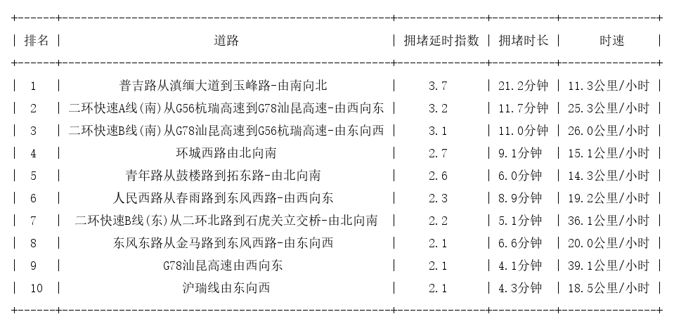 03月08日09时, 昆明早高峰路况