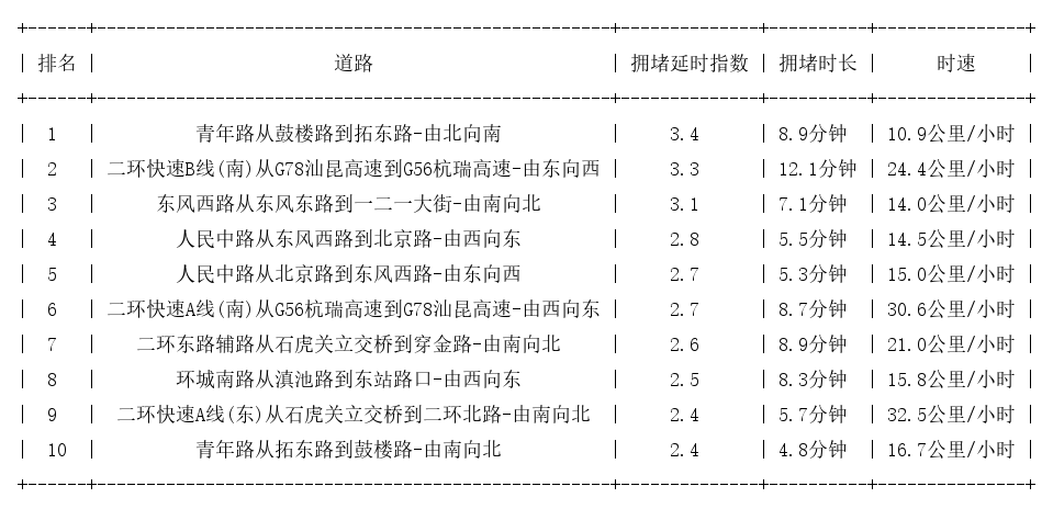 03月08日17时, 昆明晚高峰路况