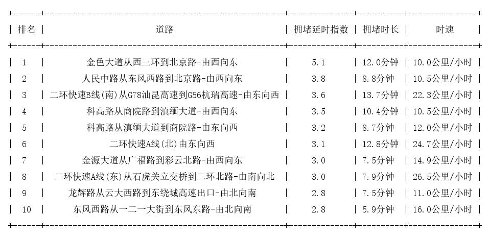 03月08日18时, 昆明晚高峰路况