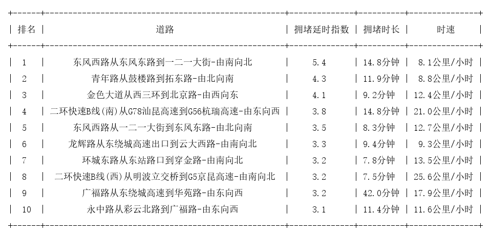 03月08日19时, 昆明晚高峰路况
