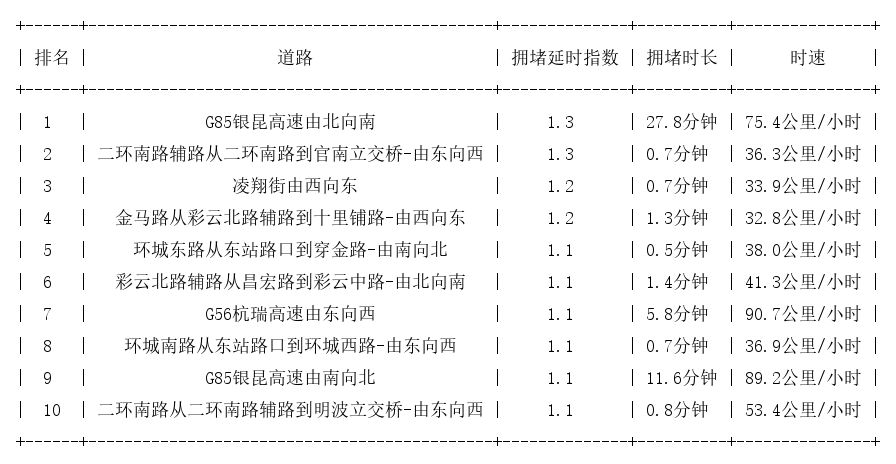03月09日07时, 昆明早高峰路况