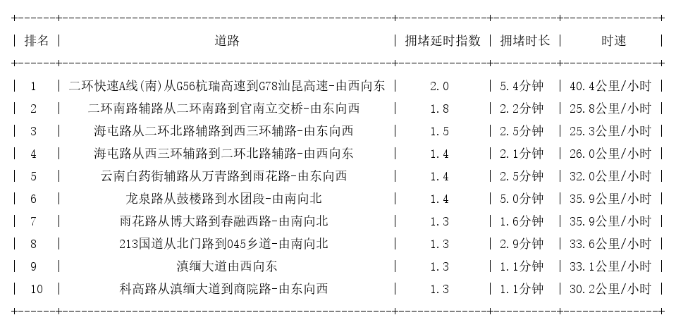 03月09日08时, 昆明早高峰路况