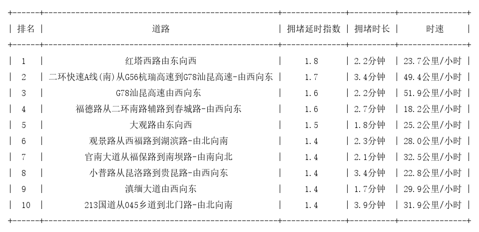 03月09日09时, 昆明早高峰路况