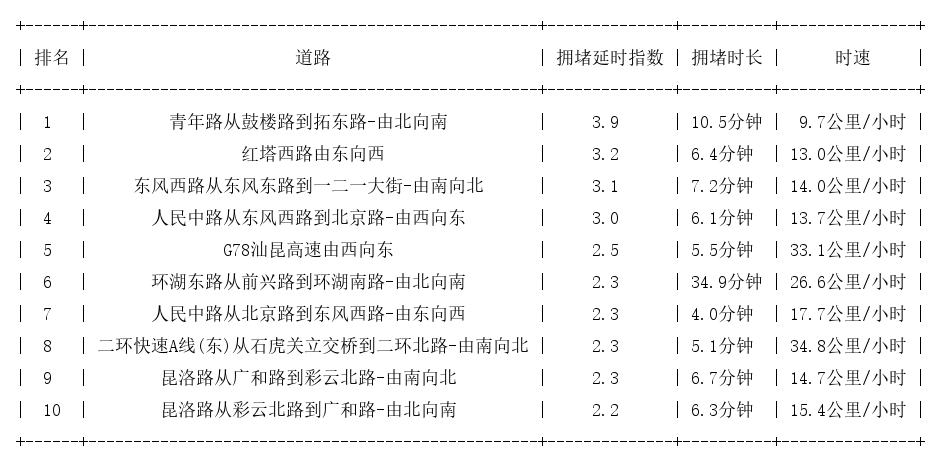 03月09日17时, 昆明晚高峰路况