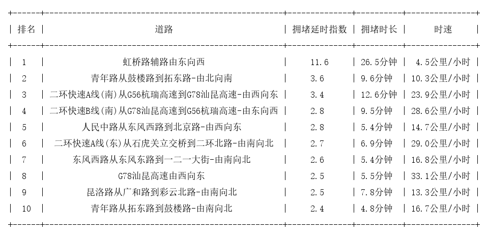 03月09日18时, 昆明晚高峰路况