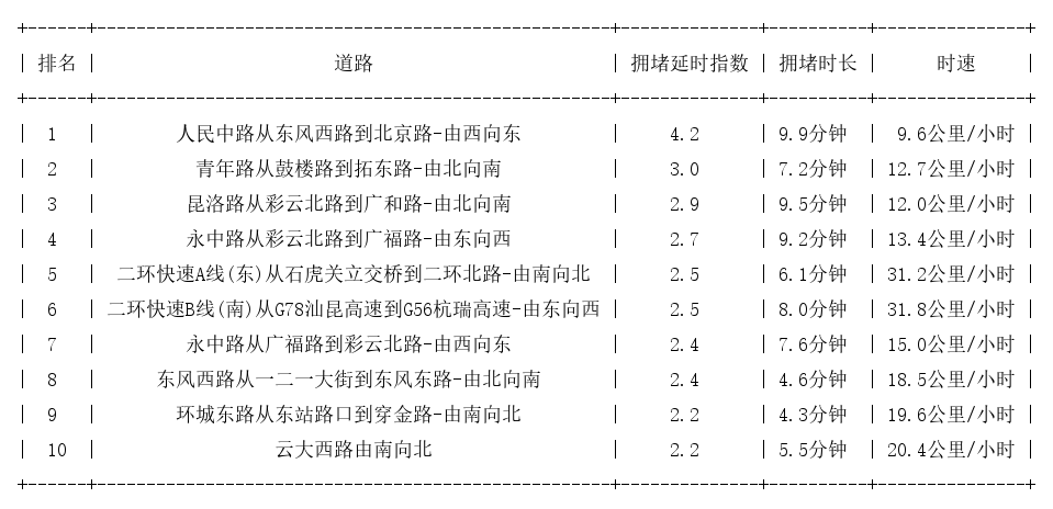 03月09日19时, 昆明晚高峰路况