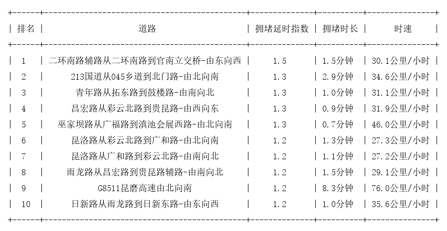 03月10日08时, 昆明早高峰路况