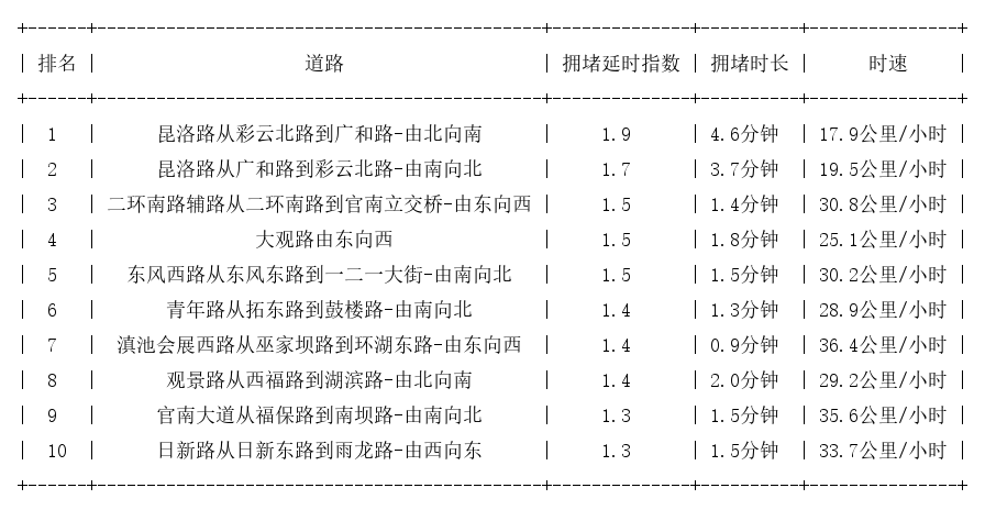 03月10日09时, 昆明早高峰路况