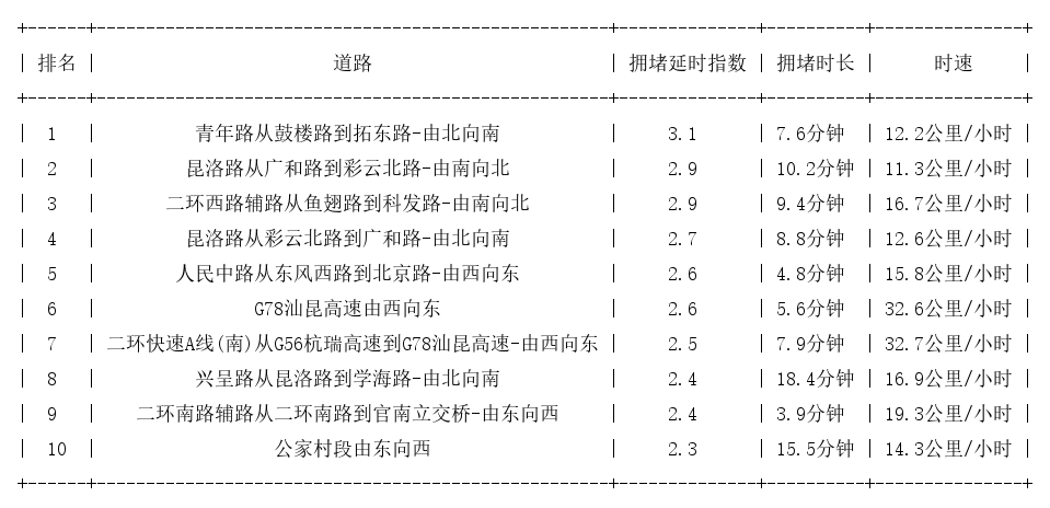 03月10日17时, 昆明晚高峰路况