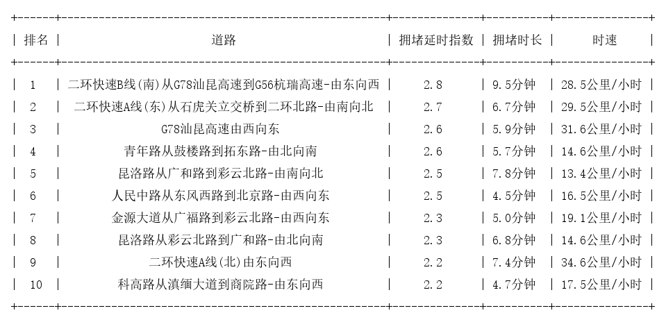 03月10日18时, 昆明晚高峰路况