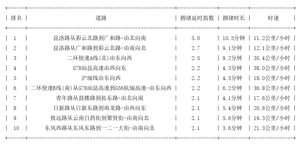 03月10日19时, 昆明晚高峰路况