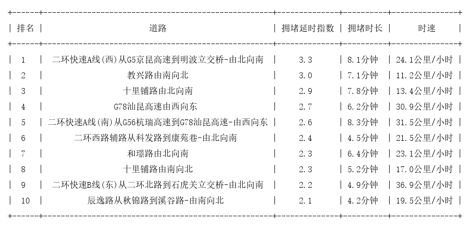 03月11日08时, 昆明早高峰路况