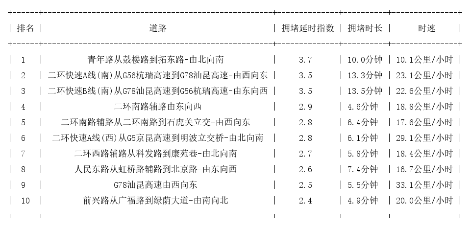 03月11日09时, 昆明早高峰路况