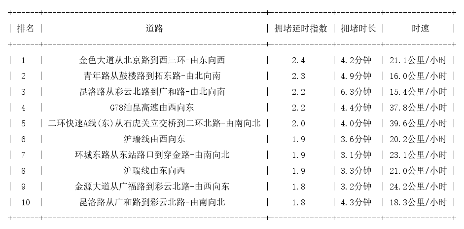 03月11日17时, 昆明晚高峰路况