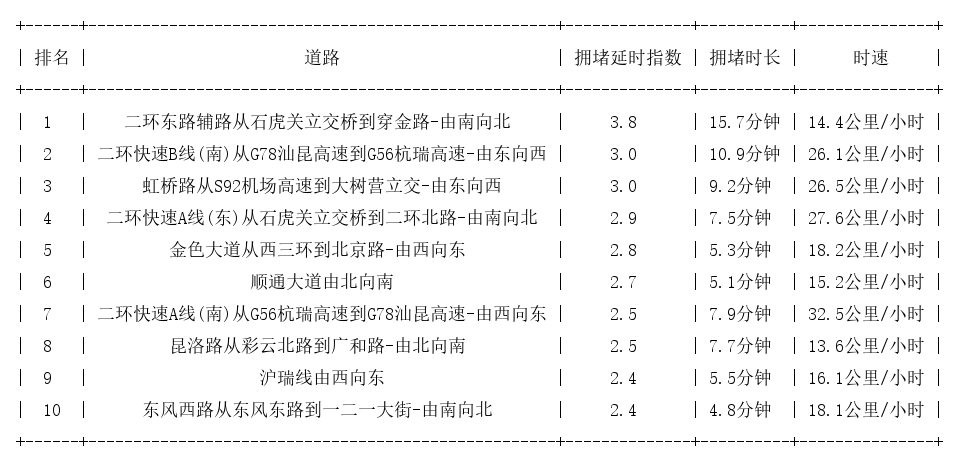 03月11日18时, 昆明晚高峰路况