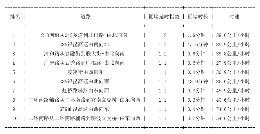 03月12日07时, 昆明早高峰路况