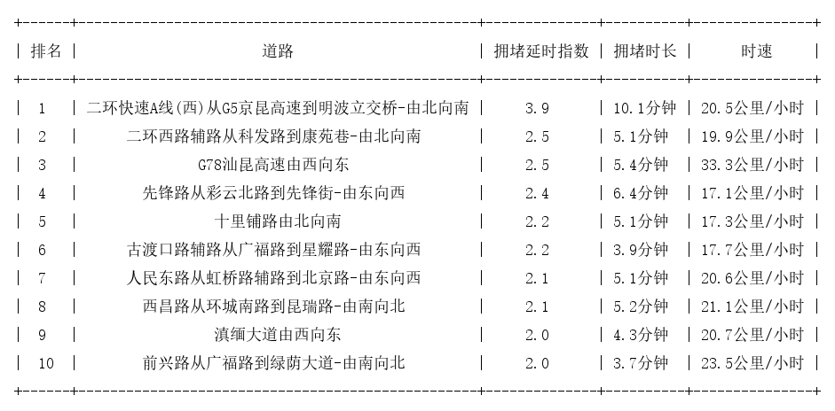 03月12日08时, 昆明早高峰路况