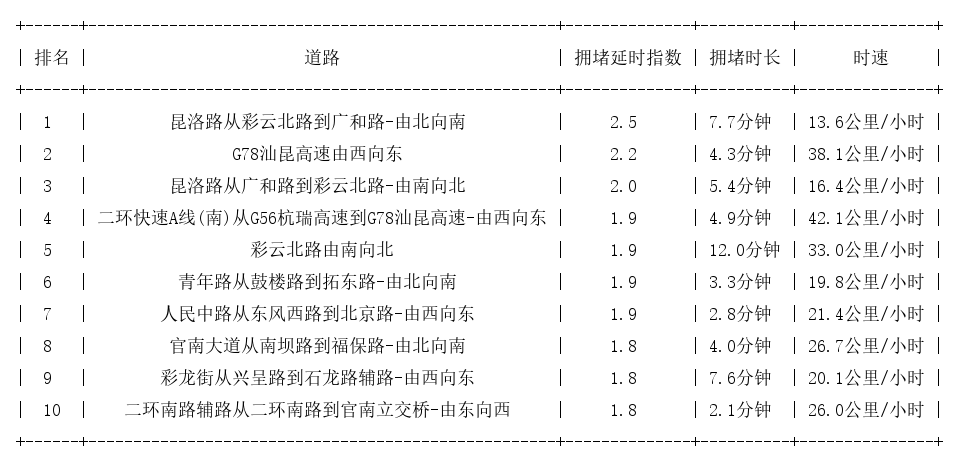 03月12日17时, 昆明晚高峰路况