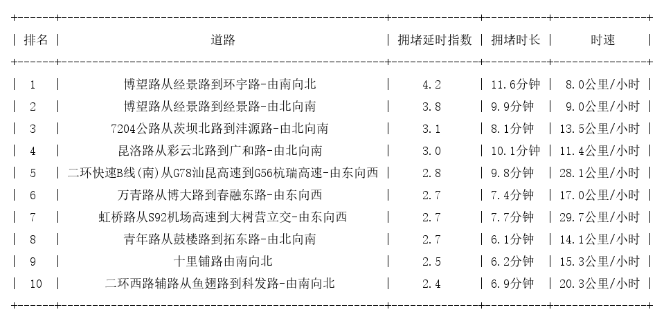 03月12日18时, 昆明晚高峰路况