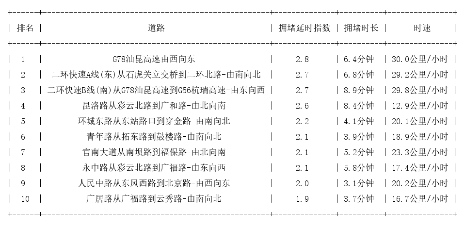 03月12日19时, 昆明晚高峰路况