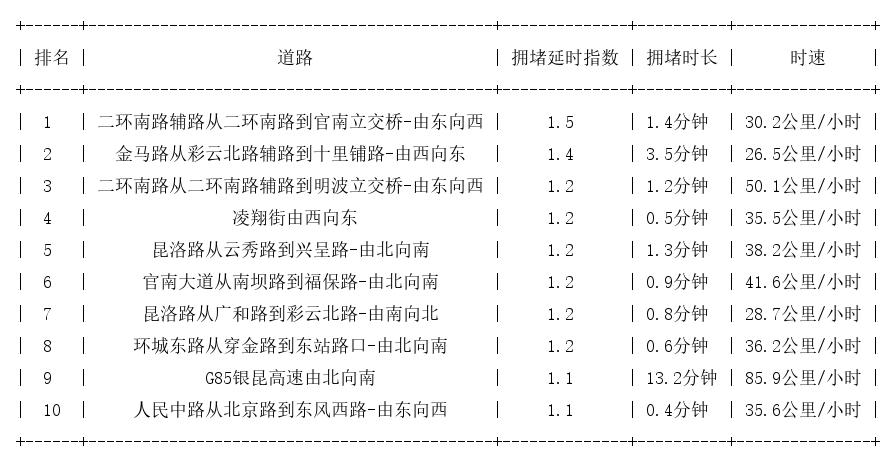03月13日07时, 昆明早高峰路况