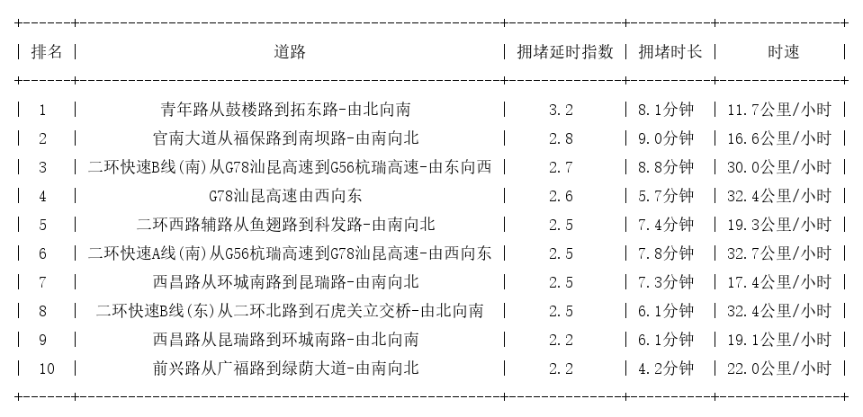 03月13日09时, 昆明早高峰路况