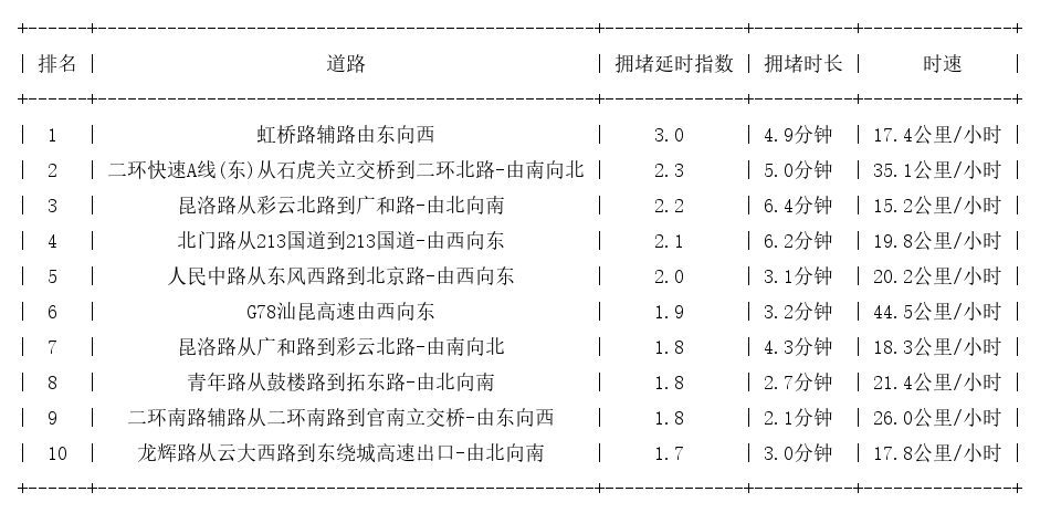 03月13日17时, 昆明晚高峰路况