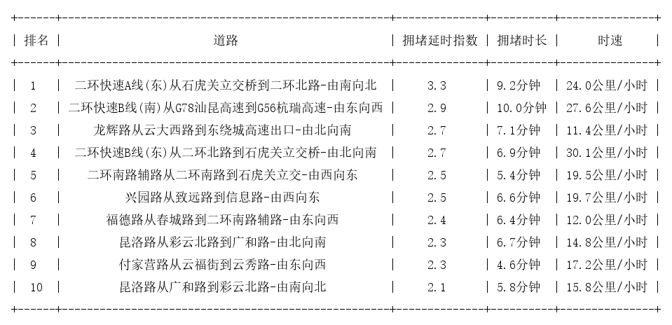 03月13日18时, 昆明晚高峰路况