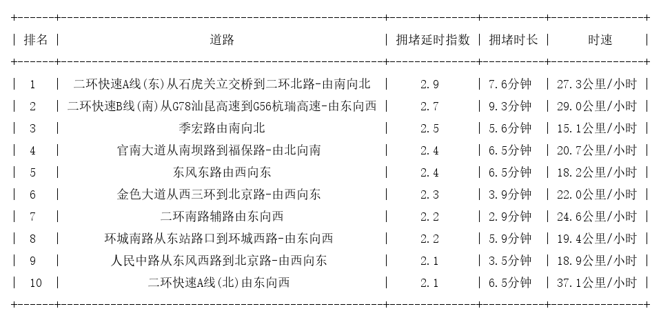 03月13日19时, 昆明晚高峰路况