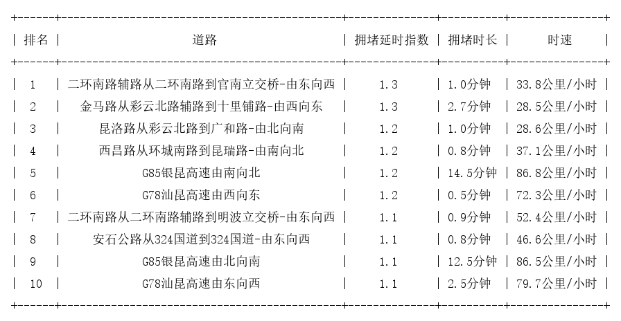 03月14日07时, 昆明早高峰路况