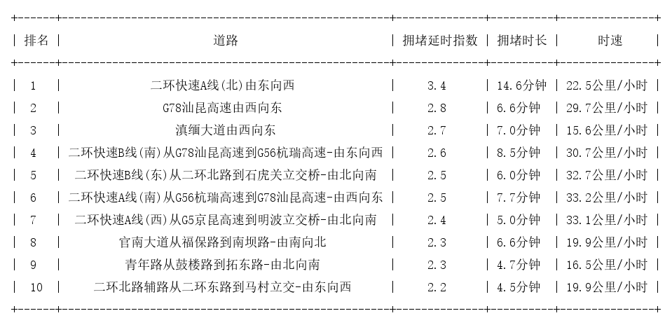 03月14日09时, 昆明早高峰路况