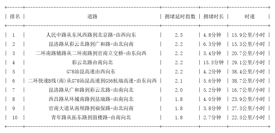 03月14日17时, 昆明晚高峰路况