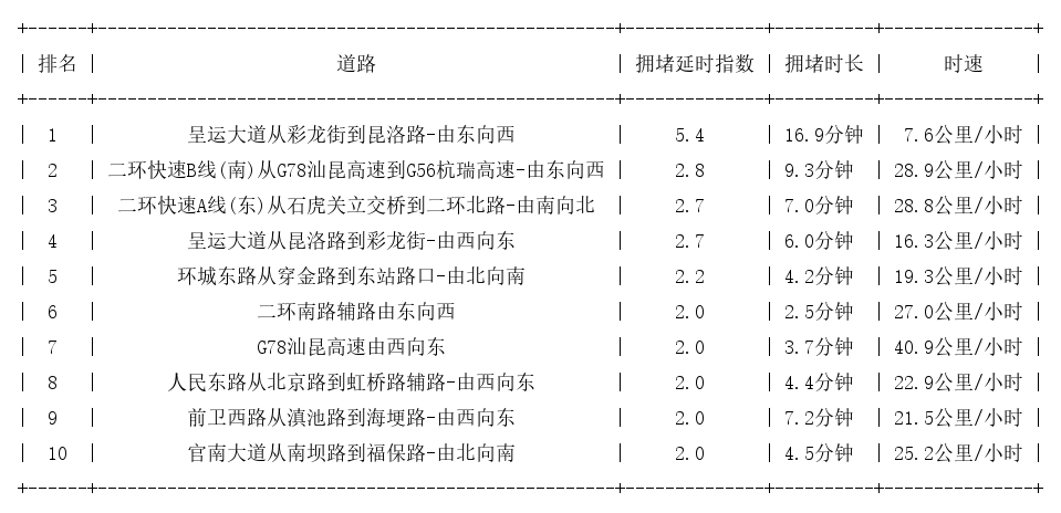 03月14日19时, 昆明晚高峰路况