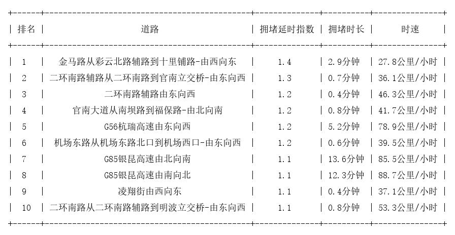 03月15日07时, 昆明早高峰路况