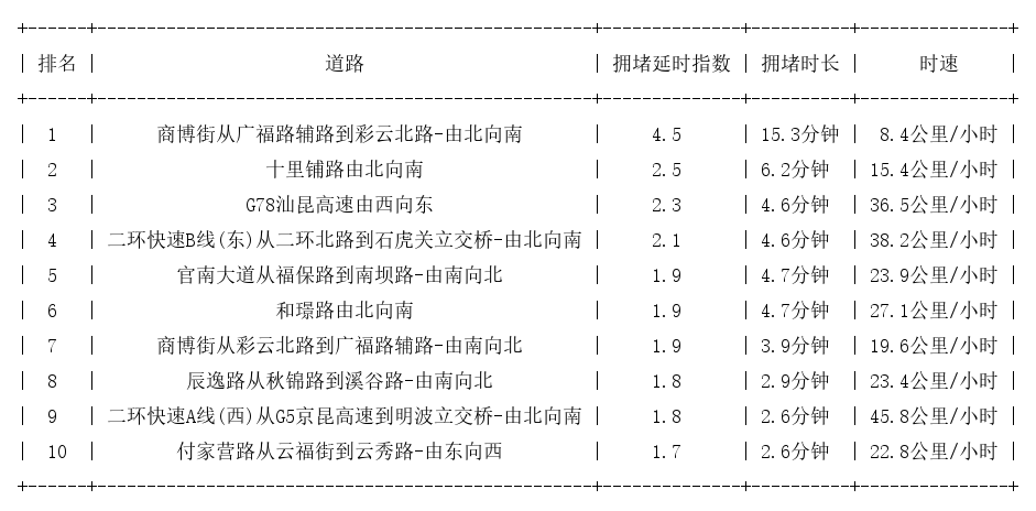03月15日08时, 昆明早高峰路况